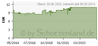 Preistrend fr EUBOS DIABETISCHE HAUT PFLEGE Fu+Bein Creme (01617412)