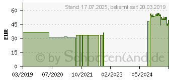 Preistrend fr CLEARTEST Histo Helicobacter pylori Test (01617659)