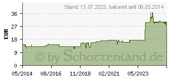 Preistrend fr BRYOPHYLLUM ARGENTO cultum Rh D 2 Ampullen (01618015)