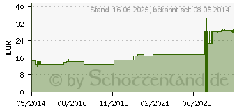 Preistrend fr ARGENTUM NITRICUM D 20 Ampullen (01618162)