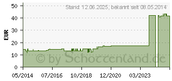 Preistrend fr THUJA OCCIDENTALIS ARGENTO culta D 3 Ampullen (01618185)