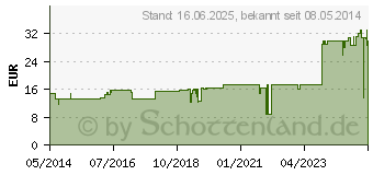 Preistrend fr ARNICA PLANTA tota Rh D 6 Ampullen (01618274)