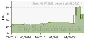 Preistrend fr CARBO BETULAE D 30 Ampullen (01620147)