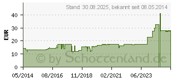 Preistrend fr CARBO BETULAE D 8/Crataegus D 2 aa Ampullen (01620176)