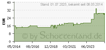 Preistrend fr CARDIODORON 0,1% Injektionslsung (01620325)