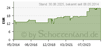 Preistrend fr CERUSSIT D 8 Ampullen (01620503)