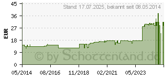 Preistrend fr CUPRUM ACETICUM D 4 Ampullen (01621336)