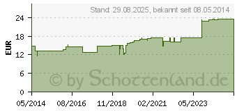 Preistrend fr CUPRUM METALLICUM praep.D 30 Ampullen (01621514)