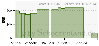 Preistrend fr NOBACUTIS 1er Salbenkompressen 10x40 cm steril (01621750)