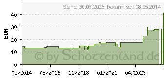 Preistrend fr EQUISETUM ARVENSE D 15/Formica D 10 aa Ampullen (01621862)