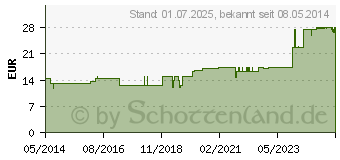 Preistrend fr FERRUM SIDEREUM D 20 Ampullen (01622287)