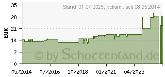 Preistrend fr FERRUM SIDEREUM COMP.Ampullen (01622301)