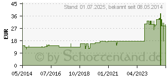 Preistrend fr FORMICA D 12 Ampullen (01622531)