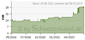 Preistrend fr KALIUM ACETICUM COMP.D 6 Ampullen (01623364)