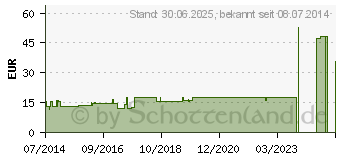 Preistrend fr LACHESIS D 20 Ampullen (01623625)