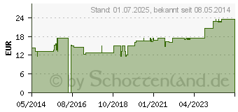 Preistrend fr NAJA COMP.Ampullen (01624487)