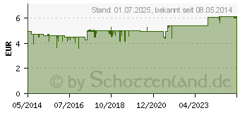 Preistrend fr DOLOBENE Ibu Gel (01624955)