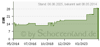 Preistrend fr PLUMBUM MELLITUM D 20 Ampullen (01625104)