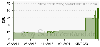 Preistrend fr PRUNUS SPINOSA FRUCTUS Rh D 3 Ampullen (01625452)