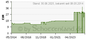 Preistrend fr QUARZ D 30 Ampullen (01625676)