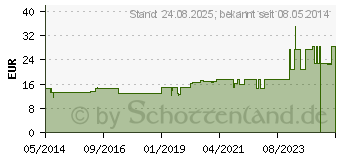 Preistrend fr QUARZ D 60 Ampullen (01625699)