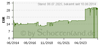 Preistrend fr RHUS TOXICODENDRON D 6 Ampullen (01625877)