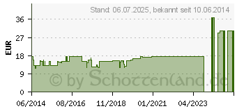 Preistrend fr RHUS TOXICODENDRON D 30 Ampullen (01625908)