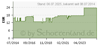 Preistrend fr ROSMARINUS D 4 Ampullen (01625937)