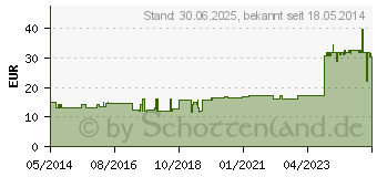 Preistrend fr EQUISETUM ARVENSE Silicea cultum D 3 Ampullen (01626150)