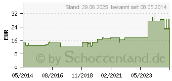 Preistrend fr SKORODIT D 8 Ampullen (01626196)