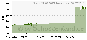 Preistrend fr SOLUTIO SILICEAE comp.D 6 Ampullen (01626380)