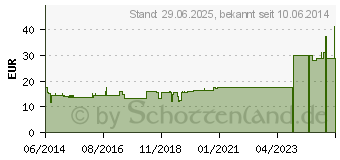 Preistrend fr SOLUTIO SILICEAE comp.D 15 Ampullen (01626405)