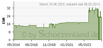 Preistrend fr STIBIUM ARSENICOSUM D 15 Ampullen (01626718)