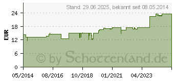 Preistrend fr STIBIUM METALLICUM PRAEPARATUM D 6 Ampullen (01626724)