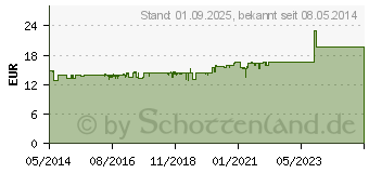 Preistrend fr BEPANTHOL Intensiv Krperlotion Spenderflasche (01627592)