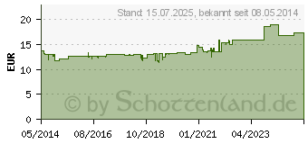 Preistrend fr BEPANTHOL Intensiv Krperlotion Nachfllbtl. (01627617)