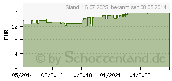 Preistrend fr BEPANTHOL Krperlotion Spenderflasche (01627652)