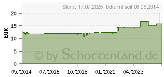 Preistrend fr BEPANTHOL Krperlotion Nachfllbtl. (01627669)