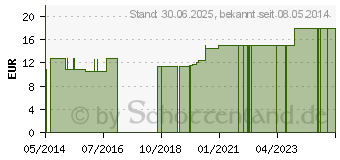 Preistrend fr MATRATZENSCHONER Folie (01628278)