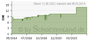 Preistrend fr THUJA OCCIDENTALIS 10% Salbe (01628516)