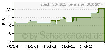 Preistrend fr BRYOPHYLLUM Urtinktur (01629065)