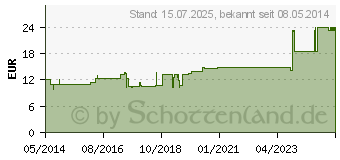 Preistrend fr BELLADONNA PLANTA tota Rh D 6 Dilution (01629906)