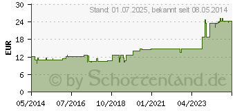 Preistrend fr ECHINACEA ANGUSTIFOLIA Rh D 3 Dilution (01630128)