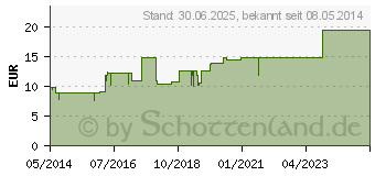 Preistrend fr MAJORANA/MELISSA Vaginaltabletten (01631240)