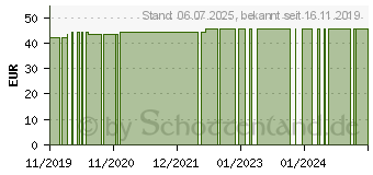 Preistrend fr RUDAVLIES Klebevlies 15 cmx10 m (01631843)