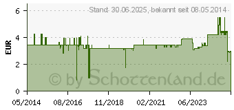 Preistrend fr KOCHSALZLSUNG 0,9% Plastikfl.Fresenius (01636349)