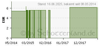 Preistrend fr ASA FOETIDA C 6 Globuli (01638213)