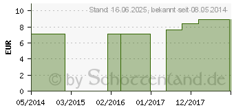 Preistrend fr ASA FOETIDA C 12 Globuli (01638236)