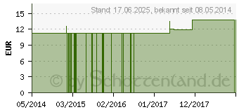 Preistrend fr ASA FOETIDA C 30 Globuli (01638242)