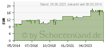 Preistrend fr SANA VITA neutrale Fettcreme (01638532)